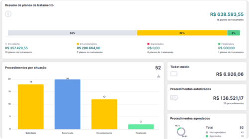 Indicadores de planos de tratamento