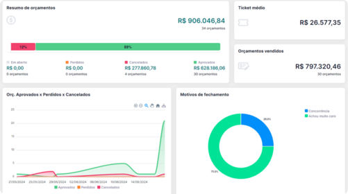 Indicadores de vendas para clínicas